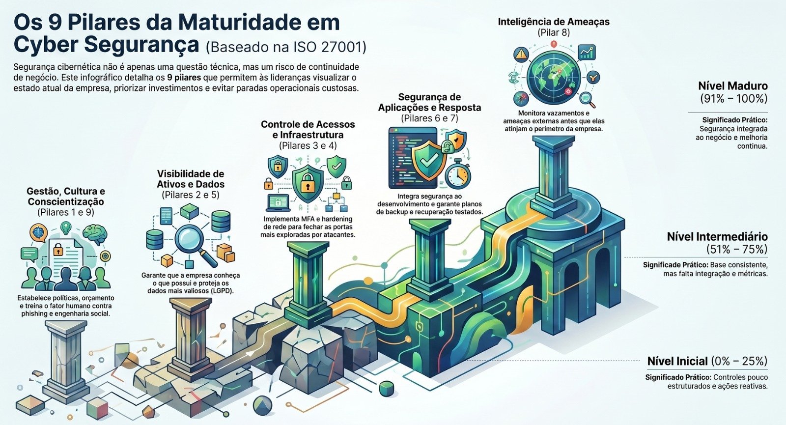 Os 9 Pilares da Cibersegurança Corporativa